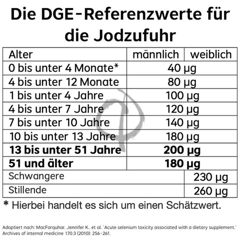 DGE Referenzwerte für die Jodzufuhr in Deutschland