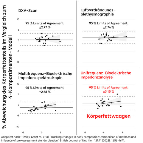 Körperfett messen Fitnessstudio