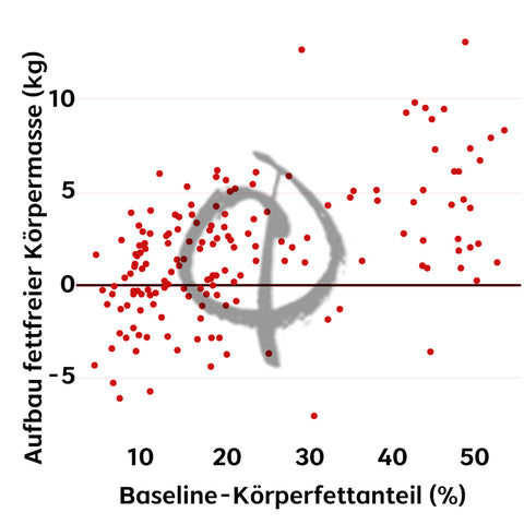 Muskelaufbau Körperfett