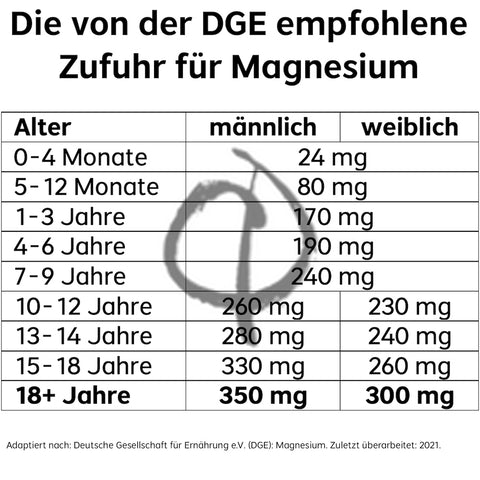 Magnesium Referenzwerte