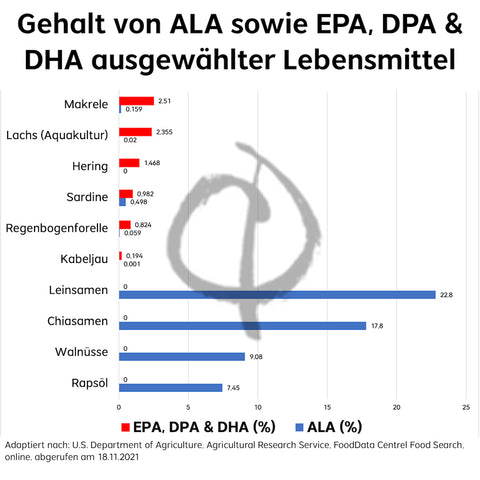 EPA DPA und DHA