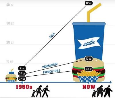 Kalorienüberschuss in Jahren