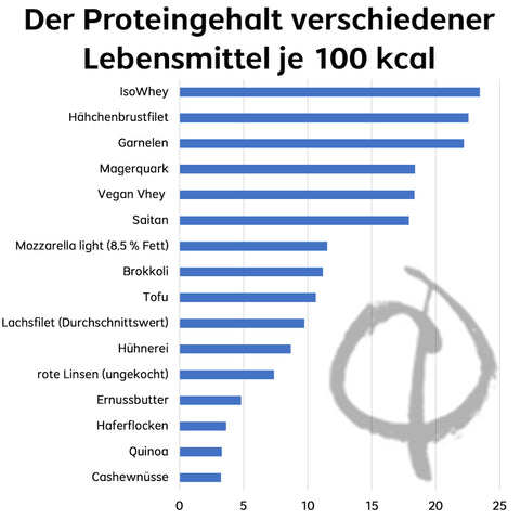 Protein Kalorien