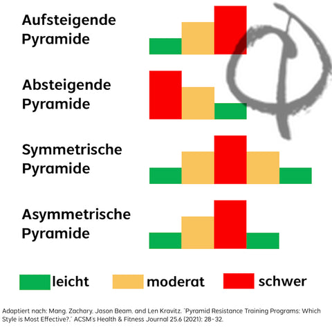 Pyramidentraining Sätze