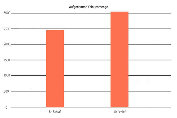 Schlafmangel Studie