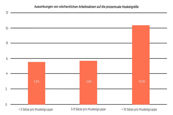 Trainingsvolumen Satzzahl