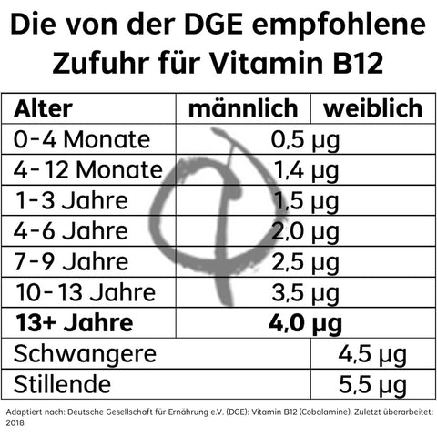DGE Vitamin B12