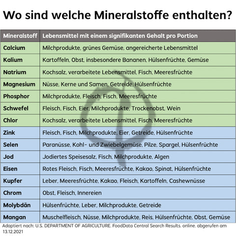 Wo sind Mineralstoffe enthalten