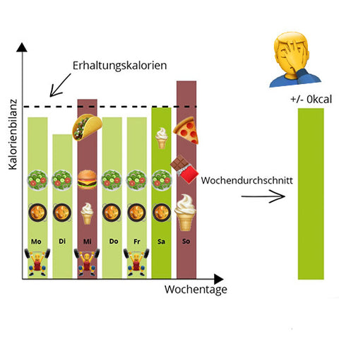 Wochenbilanz