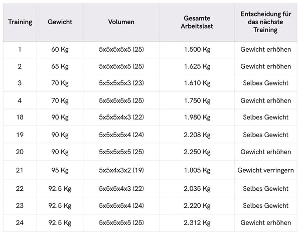 progressive overload deutsch