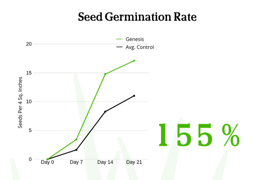 Seed Germination Rate