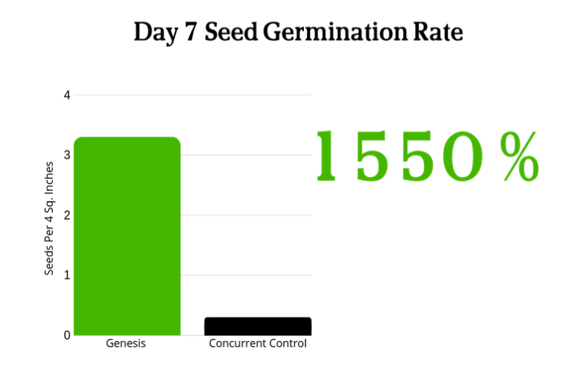 Day 7 Seed Germination Rate