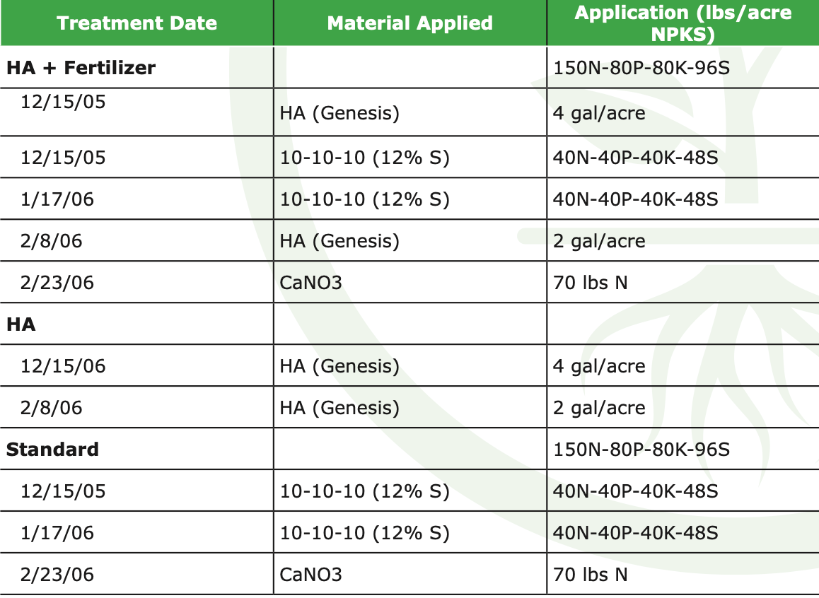 Vidalia Onion Fertility Study Table