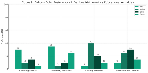 This chart illustrates the preference for different balloon colors in various mathematics educational activities such as Counting Games, Geometry Exercises, Sorting Activities, and Measurement Lessons. Each color (Red, Yellow, Blue, Green) is shown with its respective preference percentage in each activity.