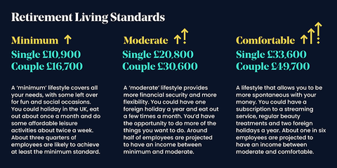 Graphic-showing-the-amount-required-for-retirement-standard-of-living