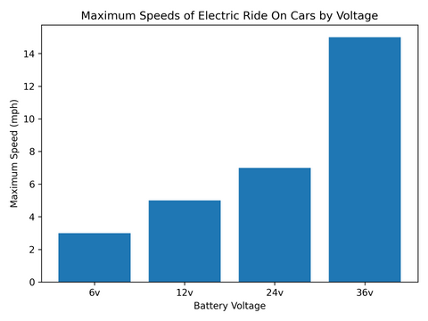 Graph showing different electric ride on speeds vs battery voltages.