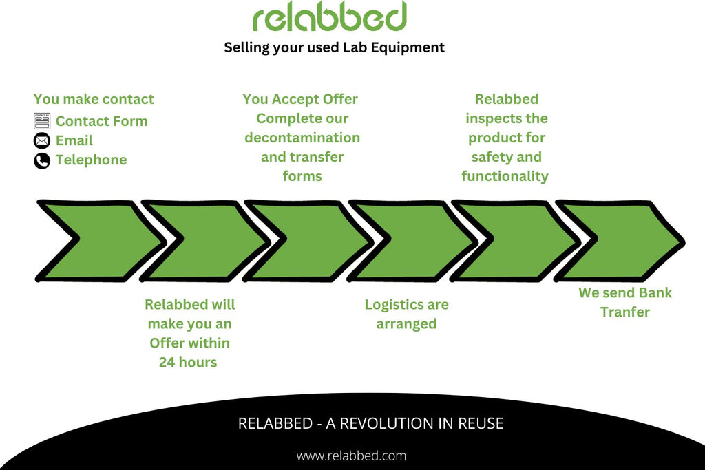 Selling used lab equipment process