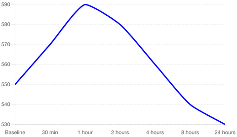 Glutamine Level