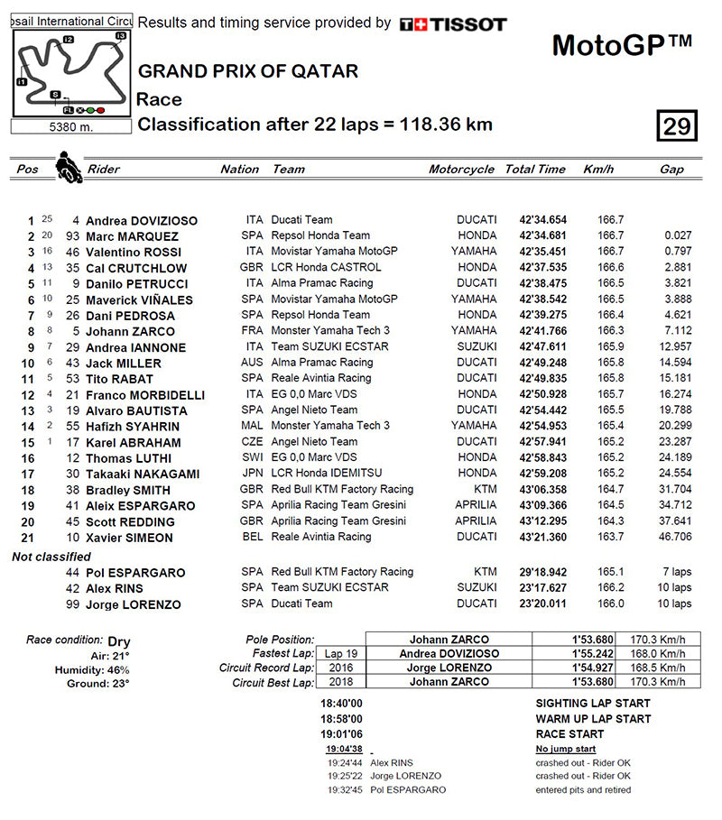 Lista z wynikami Grand Prix MotoGP w Katarze