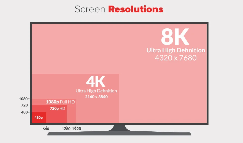 Understanding tv Screen Size and Resolution