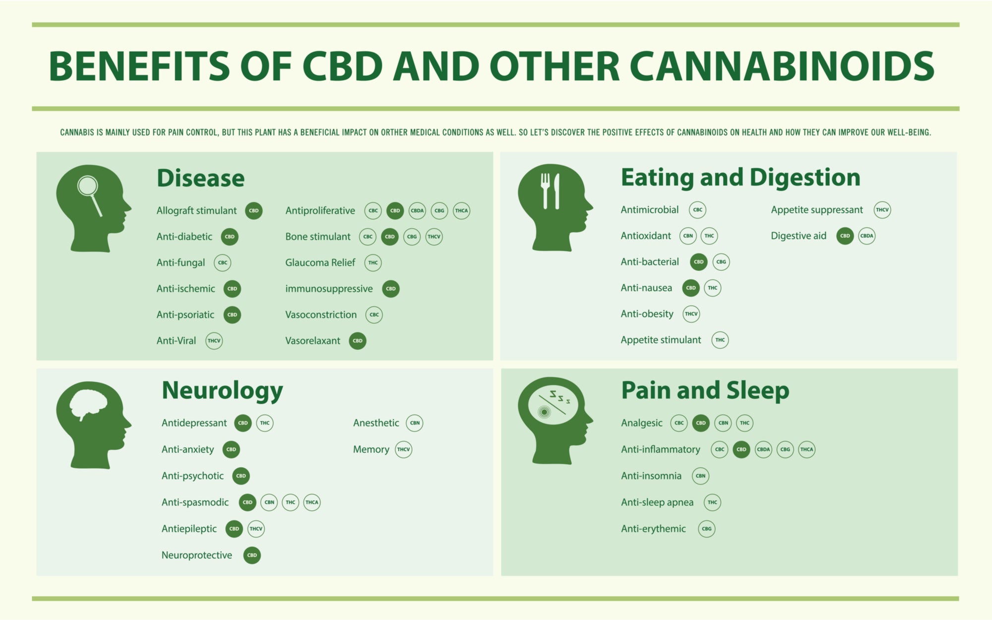 Graphic explaining many benefits of CBD