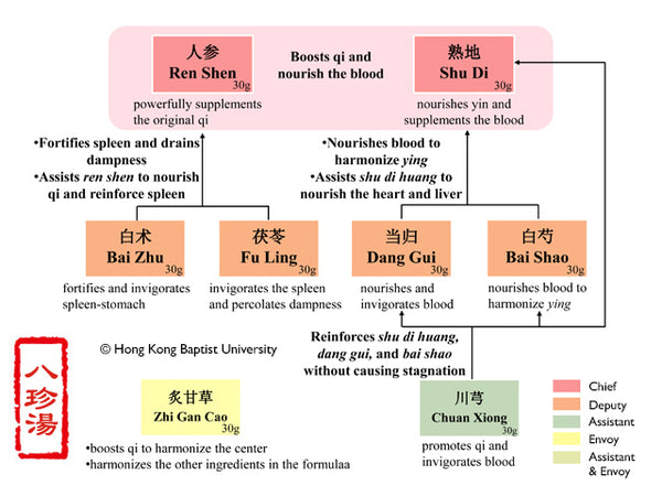 Ba Zhen Tang EN