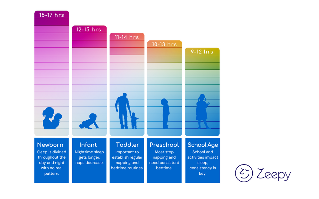 Chart of recommended sleep duration by age group, from infants to teenagers, based on pediatric sleep guidelines