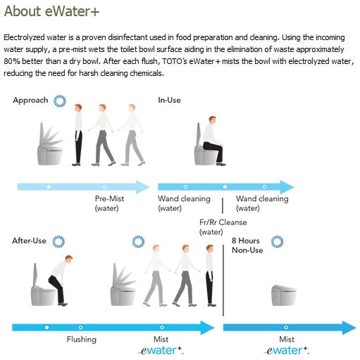 TOTO Washlet eWater