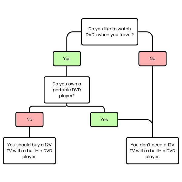 Flowchart for Choosing a 12V TV