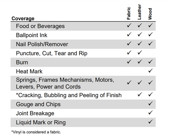 List of Temasurance coverages