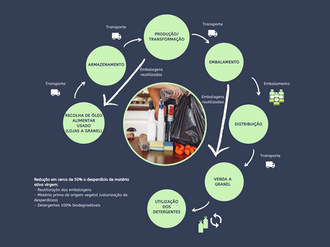 Gráfico circular que explica o processo de produção e benefícios dos detergentes ecológicos EcoX