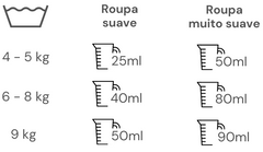 Table with the doses to be used in softeners