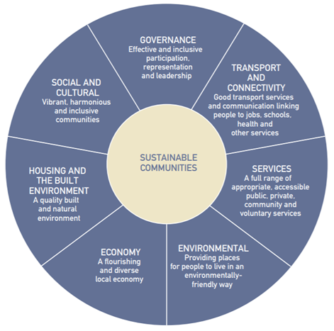 Círculo que mostra os componentes importantes para as comunidades sustentáveis