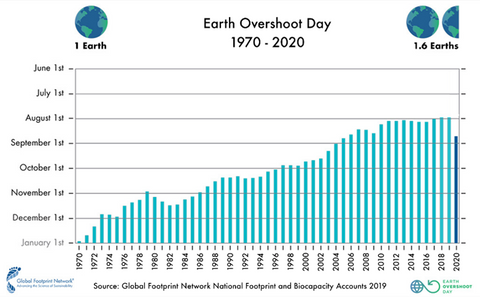 Gráfico que mostra o Dia da Sobrecarga da Terra, de 1970 a 2020