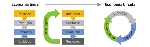 Infográfico que mostra o modelo de economia circular e o modelo linear
