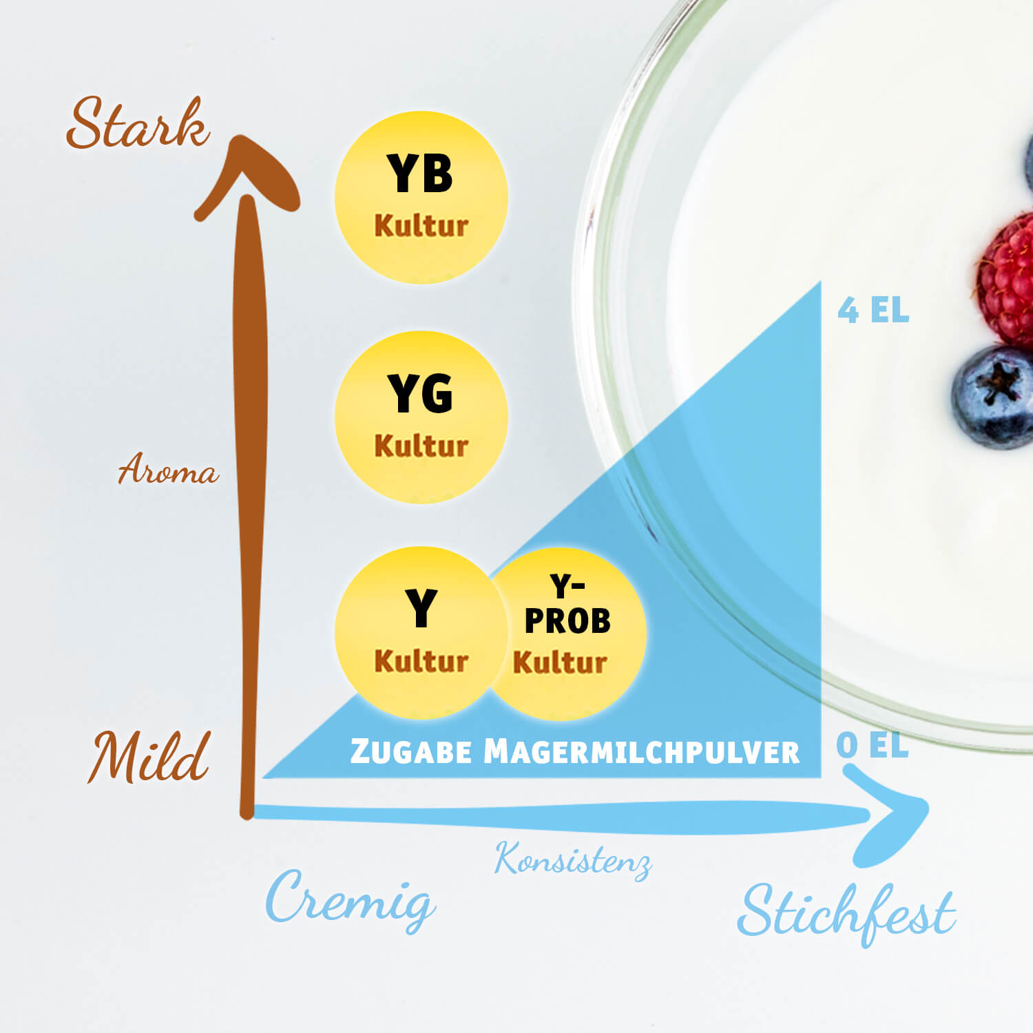 Diagramm mit Magermilchpulver und Kulturen