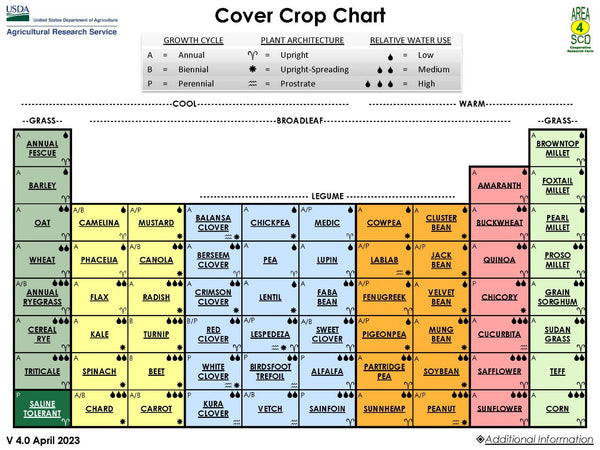 USDA Cover Crop Chart