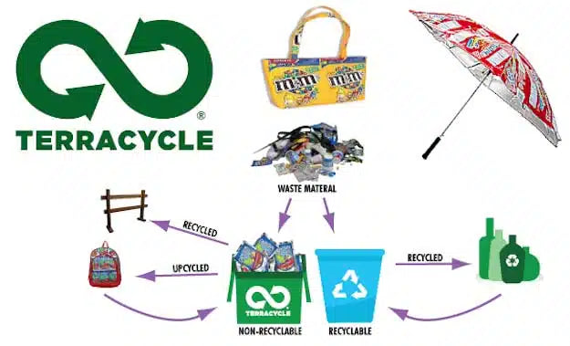 terracycle recycling infographic