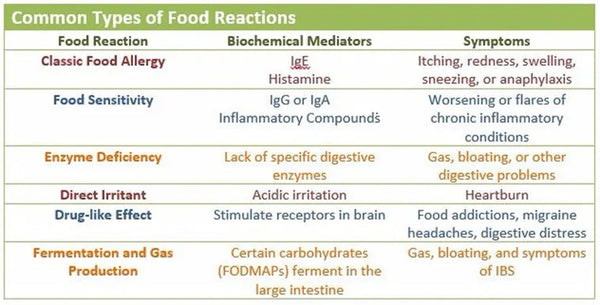 food reaction chart