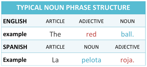 How to conjugate the verb GO in English - Blog SEDA College Online