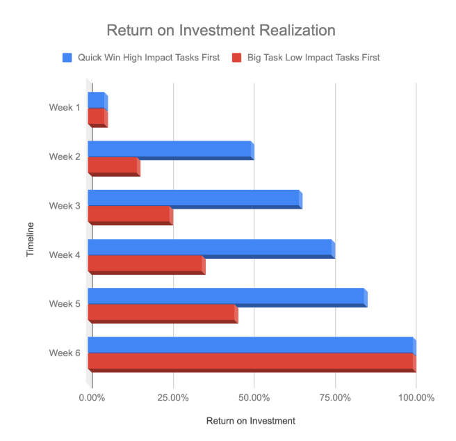 Realization of ecommerce ROI based on prioritization of tasks.