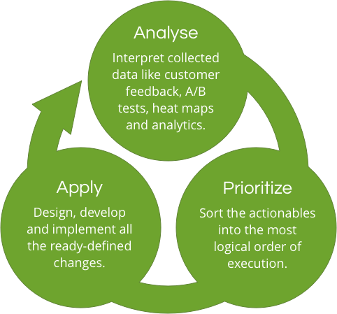 Continuous ecommerce design and development lifecycle