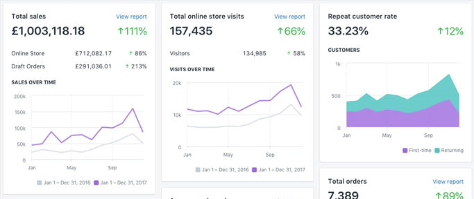 Shopify Dashboard showing impressive growth