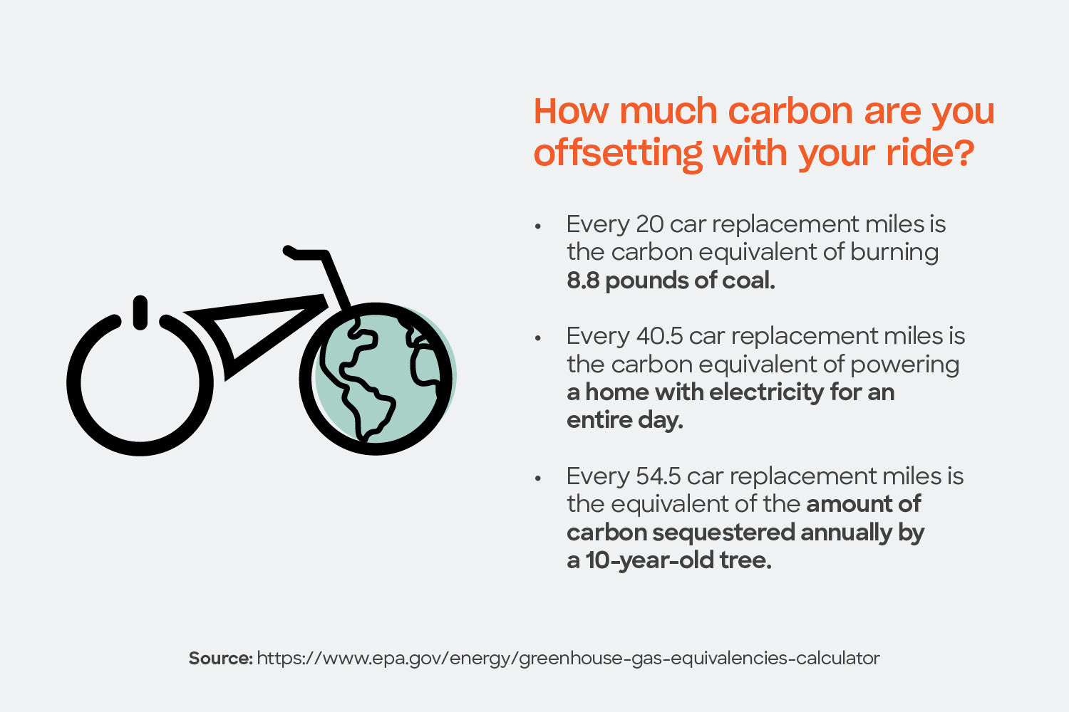 A breakdown of results from our electric bike carbon footprint calculator. 