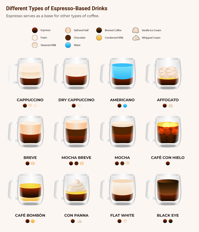 Call out text box showing the different types of espresso-based drinks.