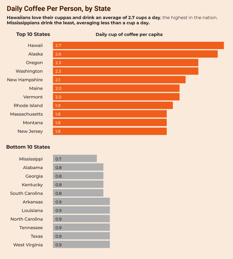 Hawaii leads with 2.7 daily cups of coffee per person; Mississippi drinks the least at 0.7 cups per day.