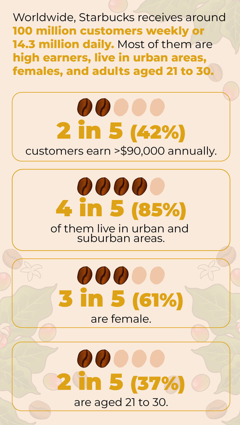 Infographic highlight for Starbucks' weekly customers.