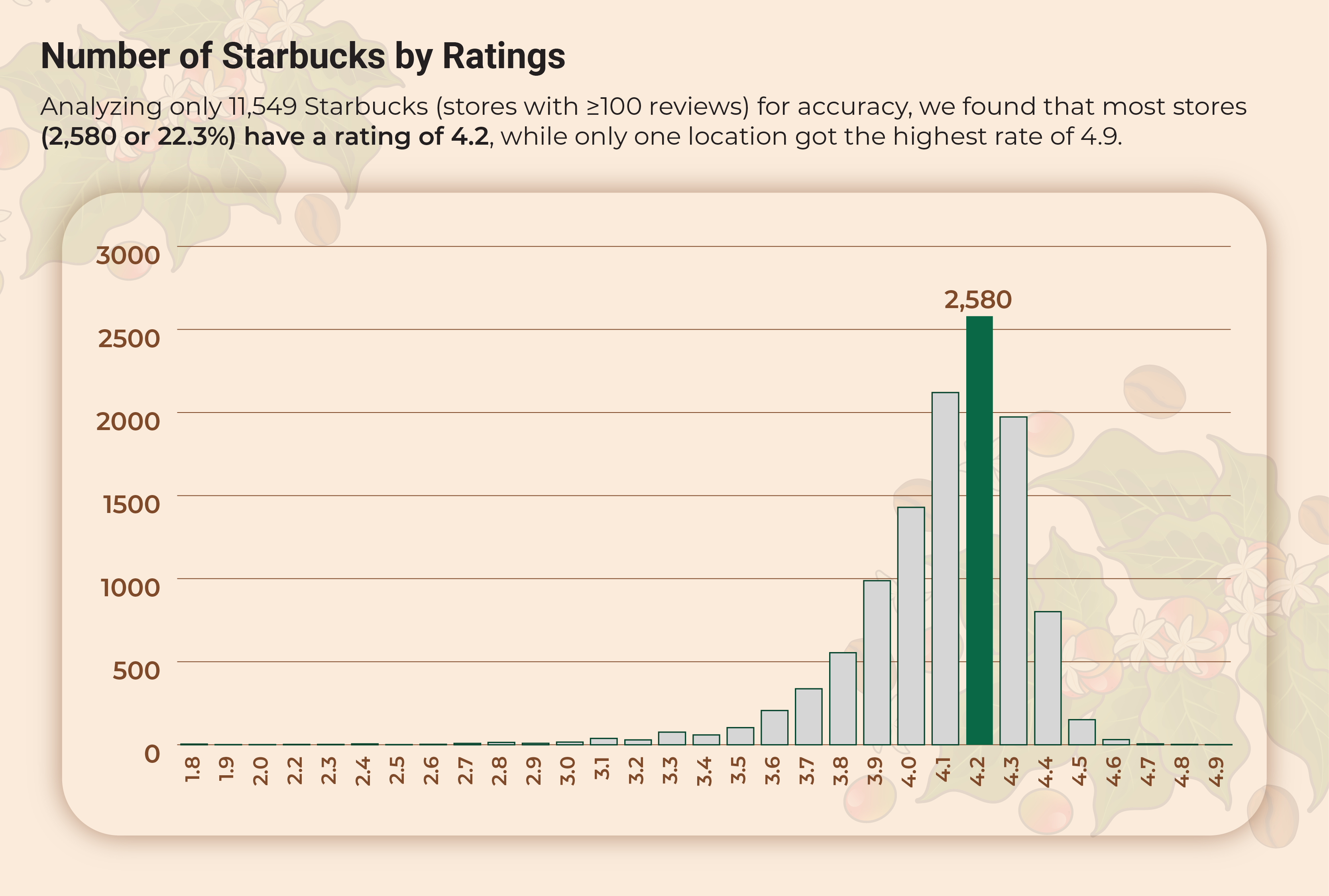 A graph showing the number of starbucks stores per rating.