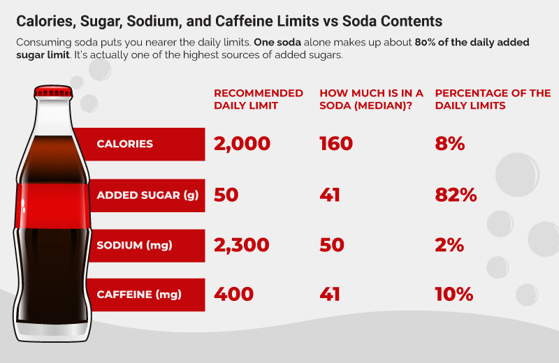 Calories, sugar, sodium, and caffeine limits vs soda contents.