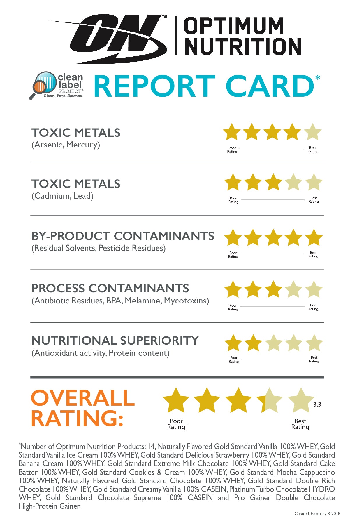 Heavy Metals, Toxins, and Contaminants Found In Optimum Nutrition